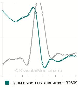 Средняя стоимость пластика промежности (перинеопластика) в Москве