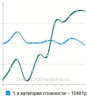 Средняя стоимость хирургическая дефлорация в Москве