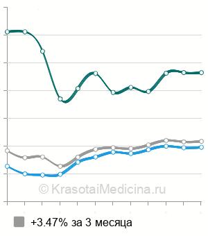 Средняя стоимость хирургической дефлорации в Москве