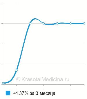 Средняя стоимость подтяжки лобка в Москве