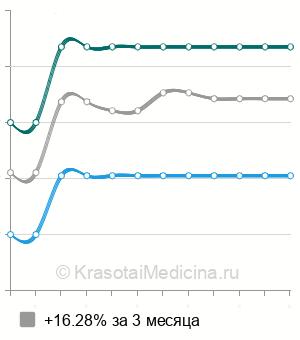 Средняя цена на метоидиопластику в Москве