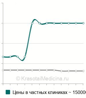 Средняя стоимость эндартерэктомия из бедренной артерии в Москве