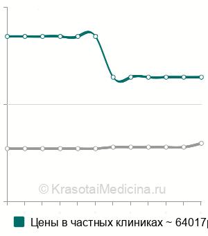 Средняя стоимость тромбоэмболэктомия из бедренно-подколенного сегмента в Москве