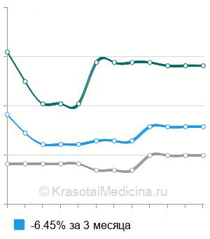 Средняя стоимость оплодотворения яйцеклеток in vitro в Москве