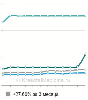Средняя стоимость радиоволновое удаление фибромы в Москве