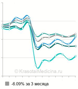 Средняя стоимость фракционного омоложения периорбитальной зоны в Москве