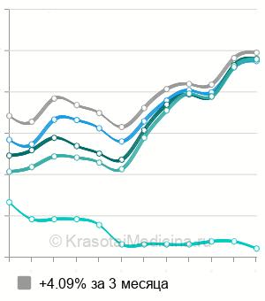 Средняя стоимость молочный пилинг в Москве