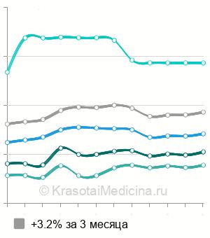 Средняя стоимость пировиноградный пилинг в Москве