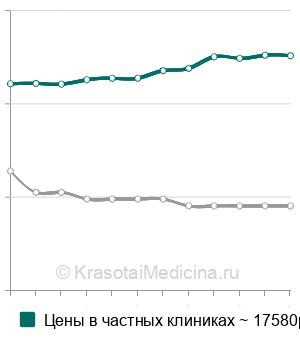 Средняя стоимость LM-активатор в Москве