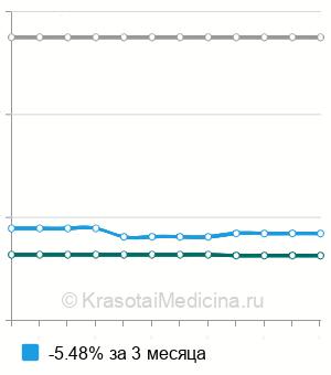 Средняя стоимость медикаментозная обработка грибка стопы в Москве