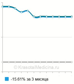 Средняя стоимость обработка кожи при грибковых заболеваниях в Москве