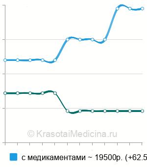 Средняя стоимость медикаментозного лечения фурункулеза в Москве