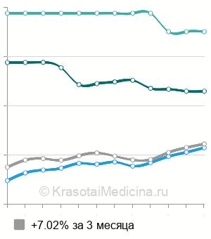 Средняя стоимость удаление фурункула в Москве