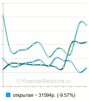 Средняя стоимость гастростомия в Москве