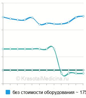 Средняя стоимость бандажирование желудка в Москве