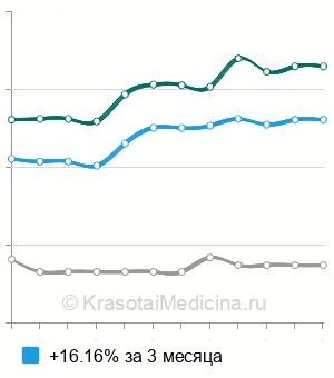 Средняя стоимость продольной резекции желудка в Москве