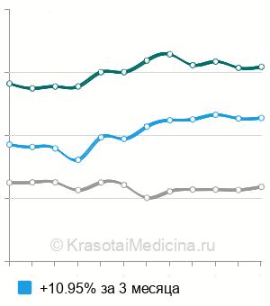Средняя стоимость продольная резекция желудка в Москве