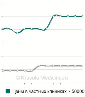 Средняя стоимость эндоскопического удаления безоара в Москве