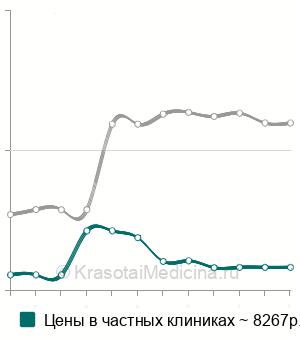 Средняя стоимость удаление доброкачественной опухоли желудка в Москве