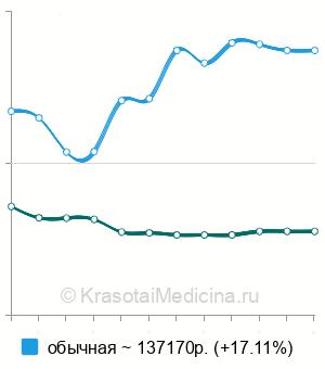 Средняя стоимость проксимальной резекции желудка в Москве