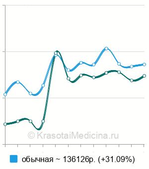 Средняя стоимость проксимальная резекция желудка в Москве