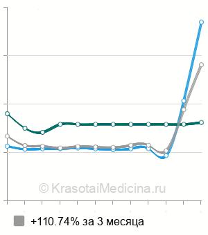 Средняя стоимость клиновидная резекция желудка в Москве