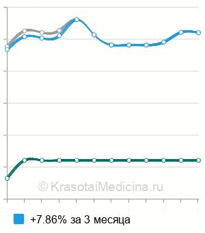 Средняя стоимость иссечение язвы желудка в Москве