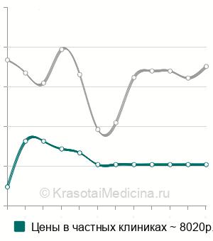 Средняя стоимость остановка гастродуоденального кровотечения в Москве