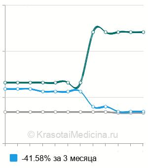 Средняя стоимость прошивания кровоточащей язвы желудка в Москве