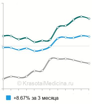 Средняя стоимость комбинированного эндотрахеального наркоза (1 часа) в Москве