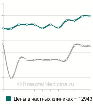 Средняя стоимость ингаляционной анестезии в Москве