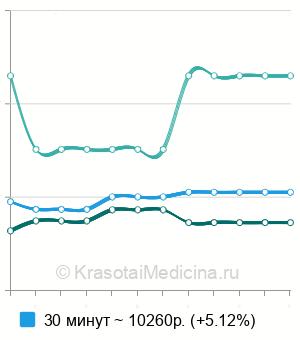 Средняя стоимость анестезии с ларингеальной маской в Москве