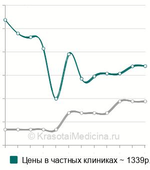 Средняя стоимость премедикации в Москве