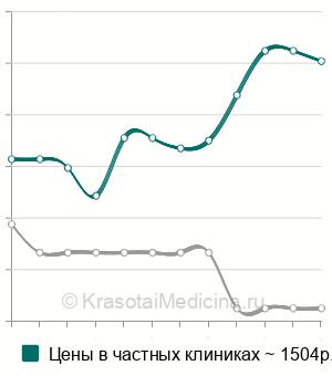 Средняя стоимость премедикация в Москве