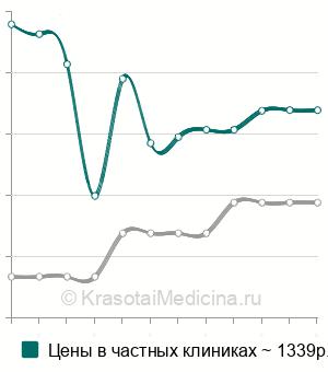 Средняя стоимость премедикация в Москве