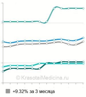 Средняя стоимость массаж Гуаша в Москве