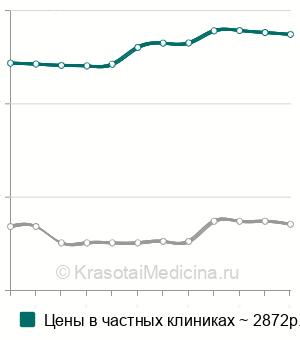 Средняя стоимость лимфодренажный массаж в Москве