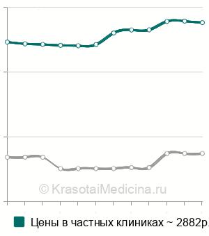 Средняя стоимость лимфодренажного массажа в Москве
