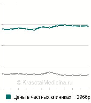 Средняя стоимость лимфодренажный массаж в Москве