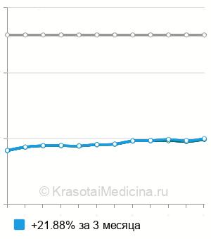 Средняя стоимость миофасциальный общий массаж в Москве