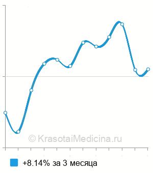 Средняя стоимость массаж для беременных в Москве