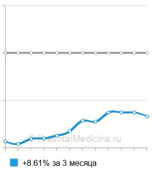 Средняя стоимость восстановительный массаж в Москве