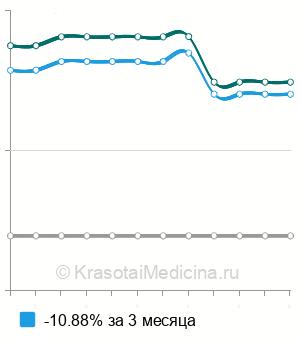 Средняя стоимость гланулопластики в Москве