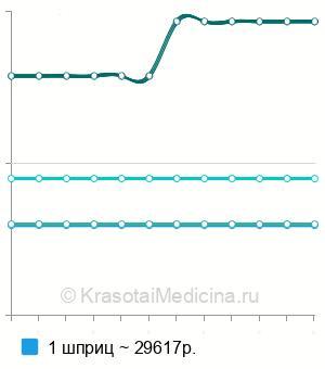 Средняя цена на инъекцию гиалуроновой кислоты при преждевременной эякуляции в Москве