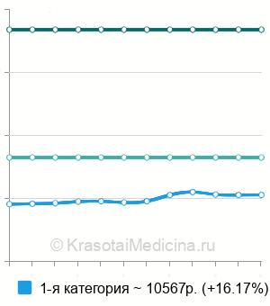 Средняя стоимость рассечения при фимозе в Москве
