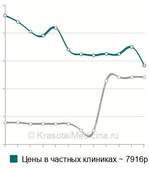 Средняя стоимость лазерного рассечения гониосинехий в Москве