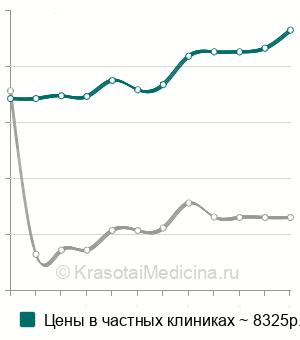 Средняя стоимость лазерного рассечения гониосинехий в Москве