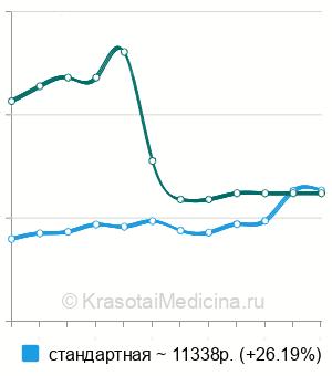 Средняя стоимость лазерной иридэктомии в Москве