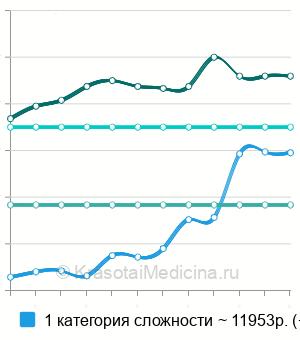 Средняя стоимость лазерная трабекулопластика в Москве