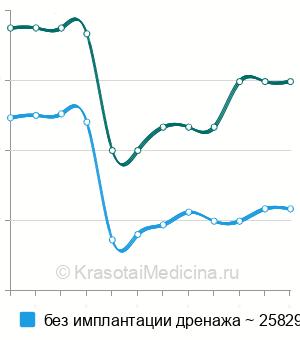 Средняя стоимость трабекулэктомии в Москве